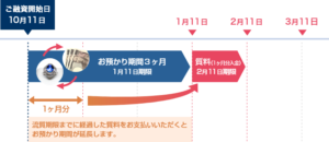 流質期限の延長について